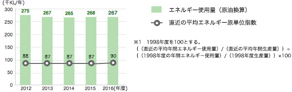 エネルギー使用量（原油換算）及び原単位指数※1