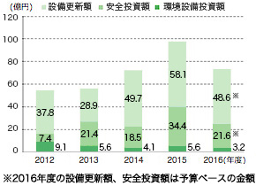 設備投資額