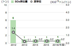 S0x排出量