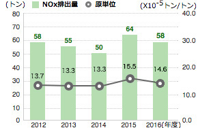 N0x排出量