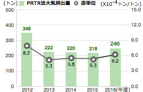 PRTR対象物質大気排出量