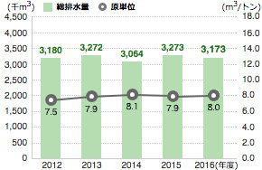 総排水量