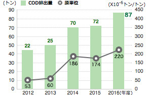 COD排出量