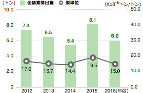 全窒素排出量