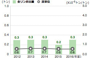 全リン排出量