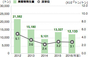 廃棄物発生量