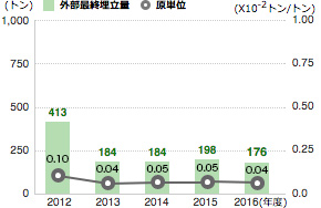 外部最終埋立量