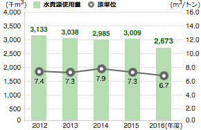 水資源使用量