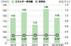 エネルギー使用量