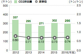 CO2排出量