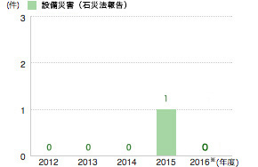 設備災害