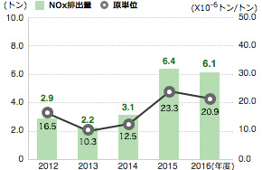 N0x排出量