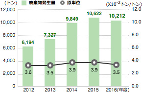 廃棄物発生量