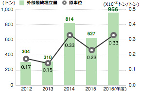 外部最終埋立量