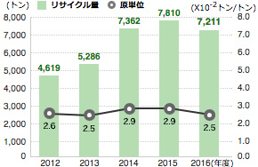 リサイクル量