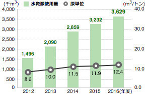 水資源使用量