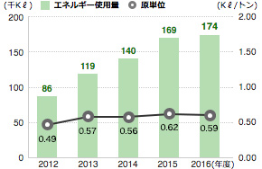 エネルギー使用量