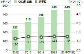 CO2排出量