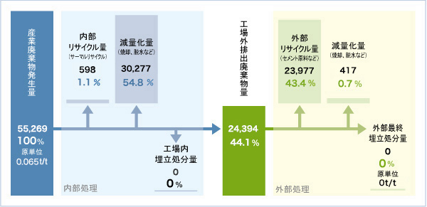 産業廃棄物処理フロー概念図