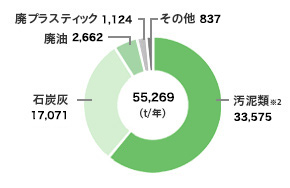 廃棄物発生量内訳