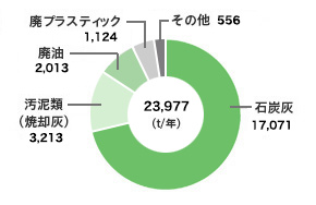 外部リサイクル量内訳