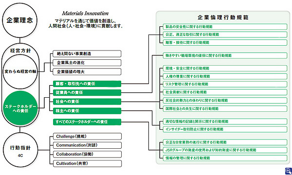 JSRグループ企業倫理要綱