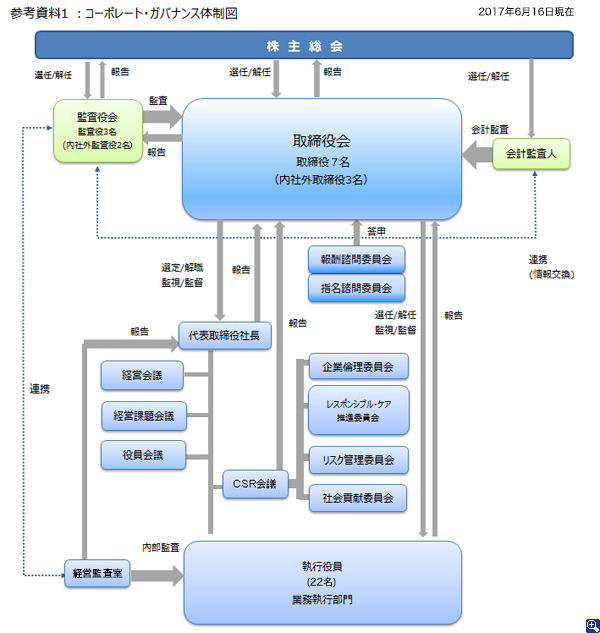 コーポレート・ガバナンス体制図