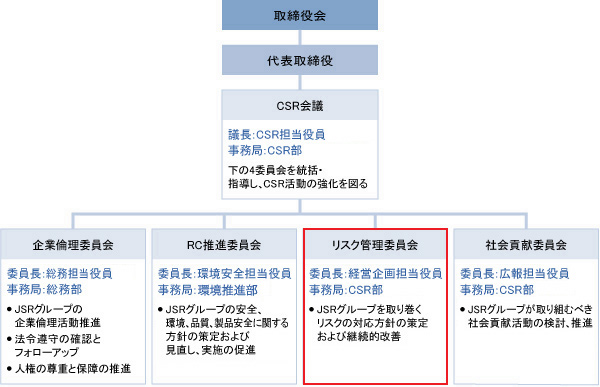 リスク管理体制