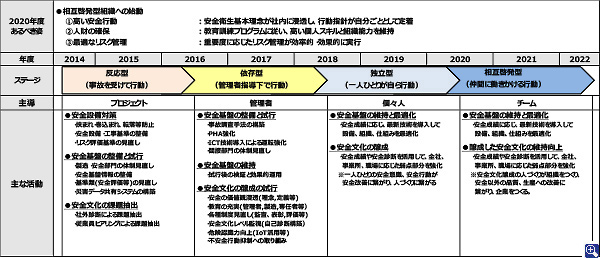 安全衛生活動プロジェクト構成図