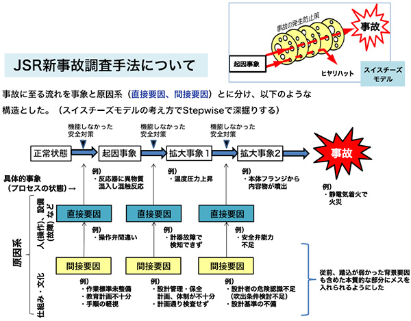 JSR新事故調査手法について