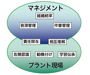 組織の安全文化「8軸」