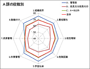 安全文化アンケート結果の例