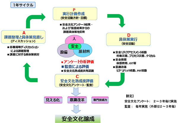 安全文化レベルの自己診断システムの構築