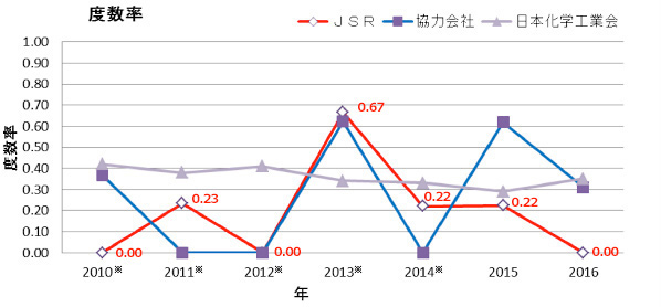 休業災害（度数率）