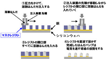 インジェクション法によるはんだバンプ形成プロセス