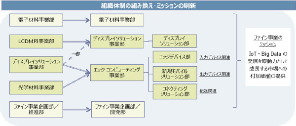 組織体制の組み換え・ミッションの刷新