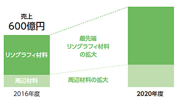 リソグラフィ材料・周辺材料の販売拡大