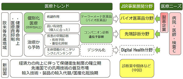 JSRグループのライフサイエンス事業