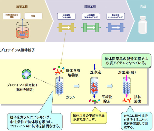 バイオ医薬品を支えるバイオプロセス材料