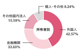 株主の構成