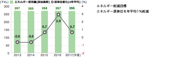 エネルギー使用量 JSR単体