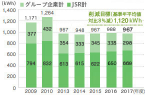 本社ビル電力使用量の推移