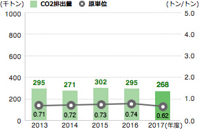 CO2排出量国内グループ企業