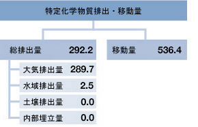 2013年度特定化学物質排出･移動量実績（t/年）