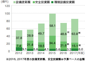 設備投資額