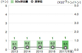 S0x排出量（国内グループ企業）