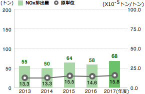 N0x排出量（国内グループ企業）