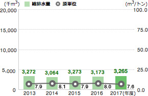 総排水量