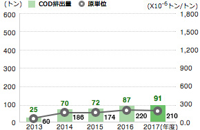 COD排出量