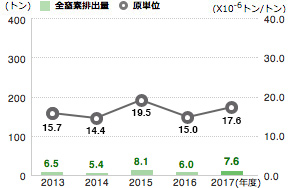 全窒素排出量